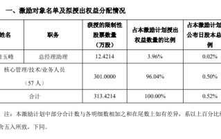 广立微:2023年限制性股票激励计划预留授予激励对象名单（预留授予日）