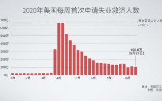 美国首次申领失业救济人数下降 此前一周受飓风影响大幅上升