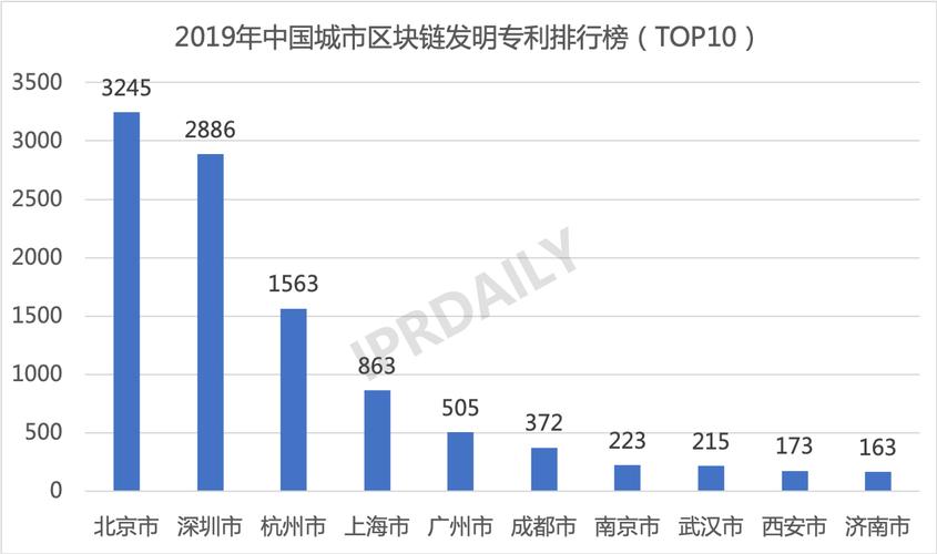 区块链国际专利数量分析-第1张图片-领航者区块链资讯站