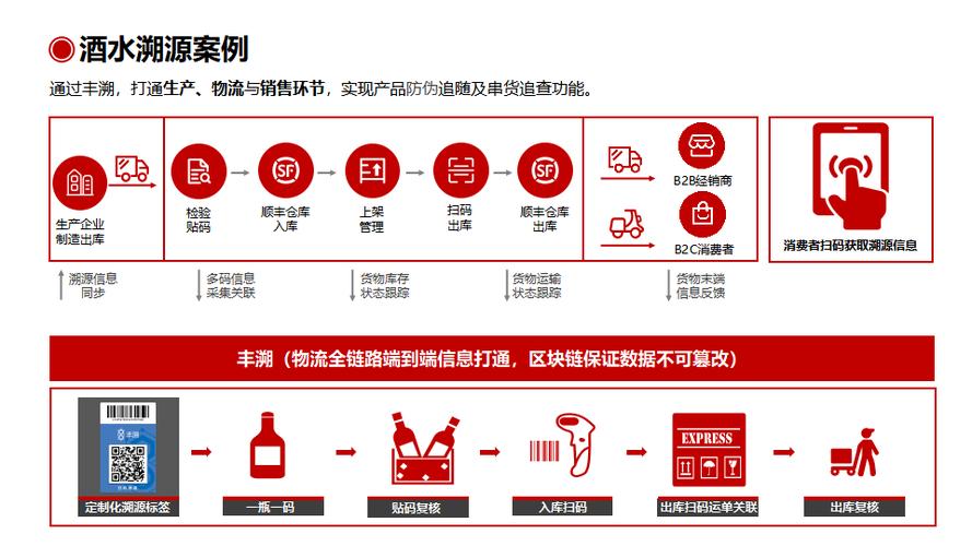 区块链技术在酒类行业的应用-第1张图片-领航者区块链资讯站