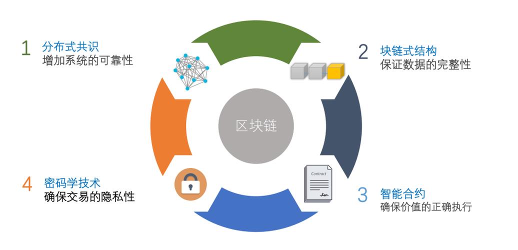 区块链技术的发展与应用-第1张图片-领航者区块链资讯站