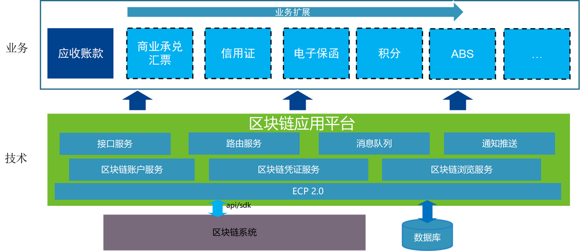 区块链平台紧缩：原因及解决方案-第1张图片-领航者区块链资讯站