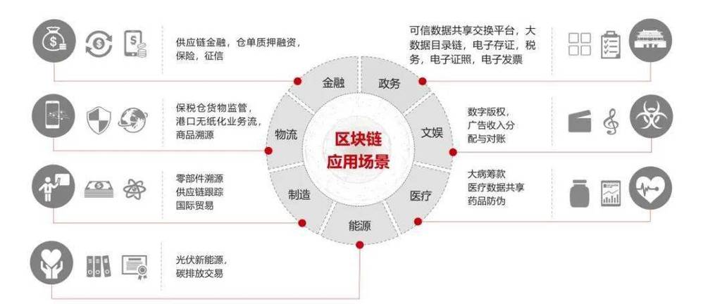 区块链技术在十个行业的应用-第1张图片-领航者区块链资讯站