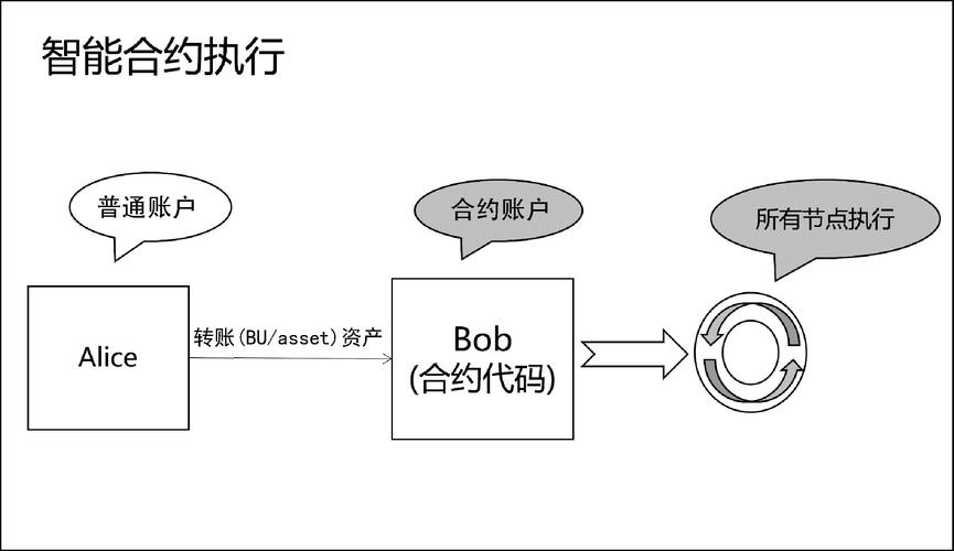 区块链智能合约主要应用在哪些领域？-第1张图片-领航者区块链资讯站