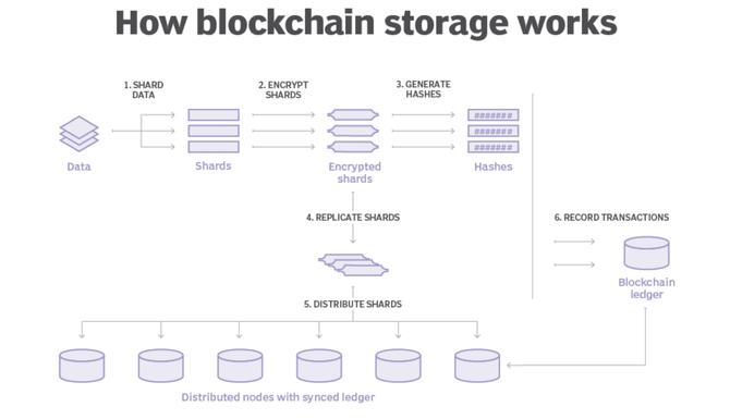 区块链上文件存储的原理和方式-第1张图片-领航者区块链资讯站