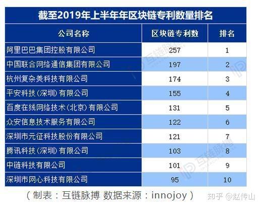 区块链最新申请数量排名-第1张图片-领航者区块链资讯站