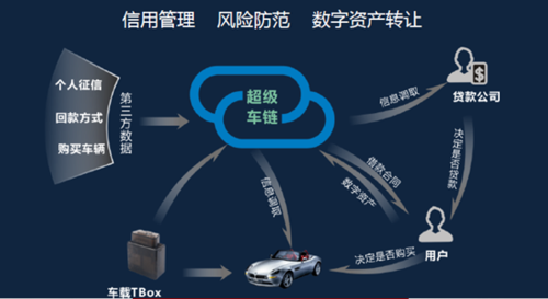 区块链技术在汽车行业的应用-第1张图片-领航者区块链资讯站