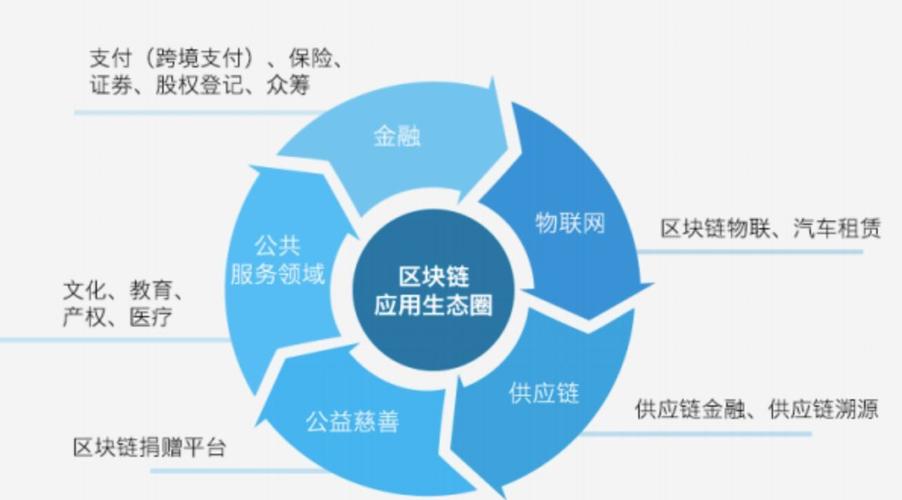 区块链能用在产业哪个领域-第1张图片-领航者区块链资讯站