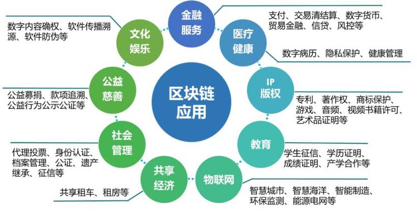 区块链技术将广泛应用于-第1张图片-领航者区块链资讯站