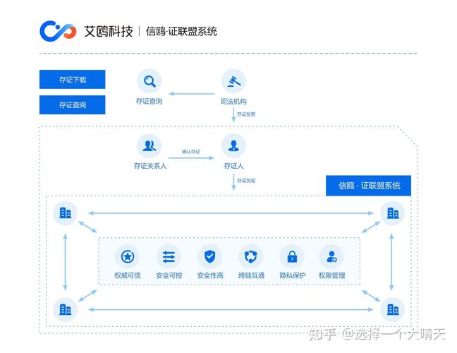 区块链存证技术的原理-第1张图片-领航者区块链资讯站