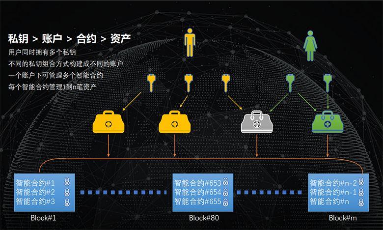 如何设计区块链-第1张图片-领航者区块链资讯站