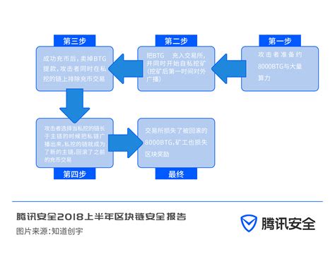 区块链的安全性分析-第1张图片-领航者区块链资讯站