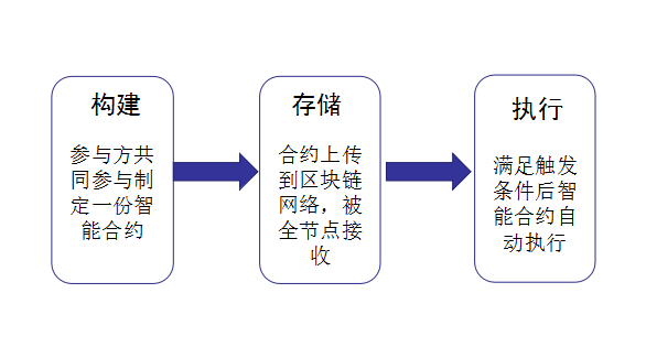 区块链很难通过智能合约为新零售提供诚信保障-第1张图片-领航者区块链资讯站