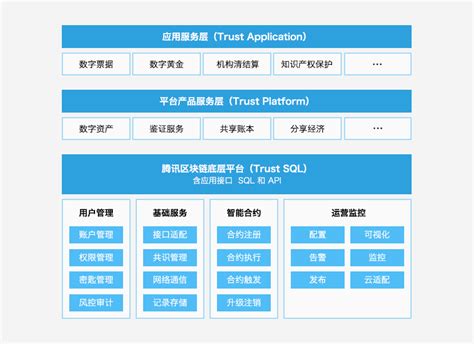 腾讯区块链业务-第1张图片-领航者区块链资讯站