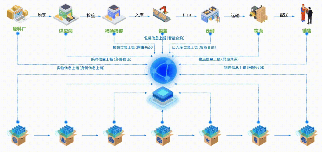 区块链溯源解决方案-第1张图片-领航者区块链资讯站