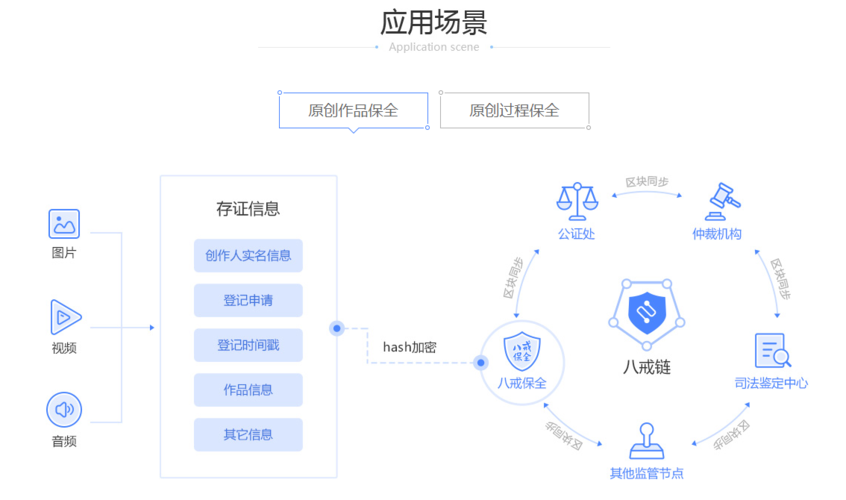 司法区块链存证平台-第1张图片-领航者区块链资讯站