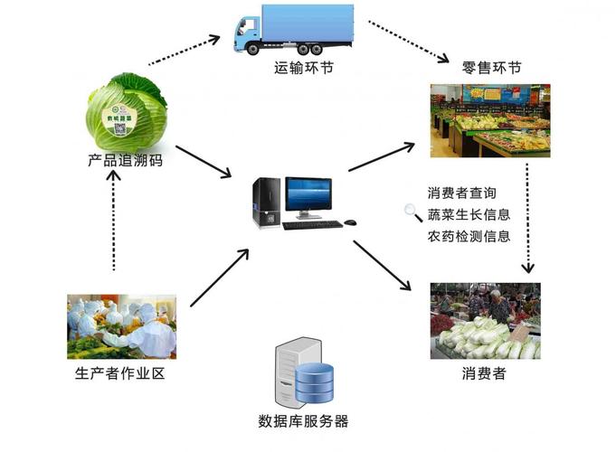 区块链做食品溯源-第1张图片-领航者区块链资讯站