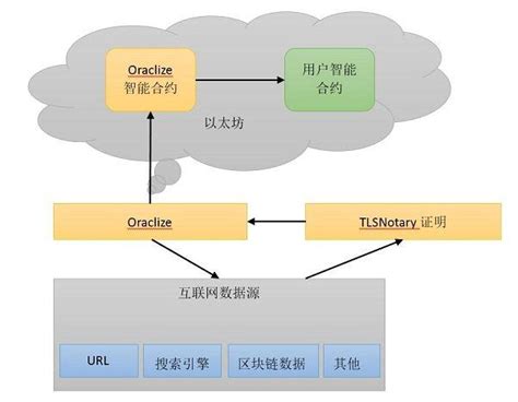 智能合约区块链发展现状如何-第1张图片-领航者区块链资讯站