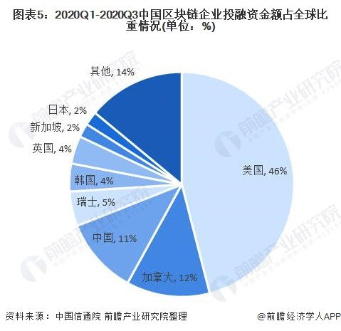 区块链融资企业有哪些-第1张图片-领航者区块链资讯站