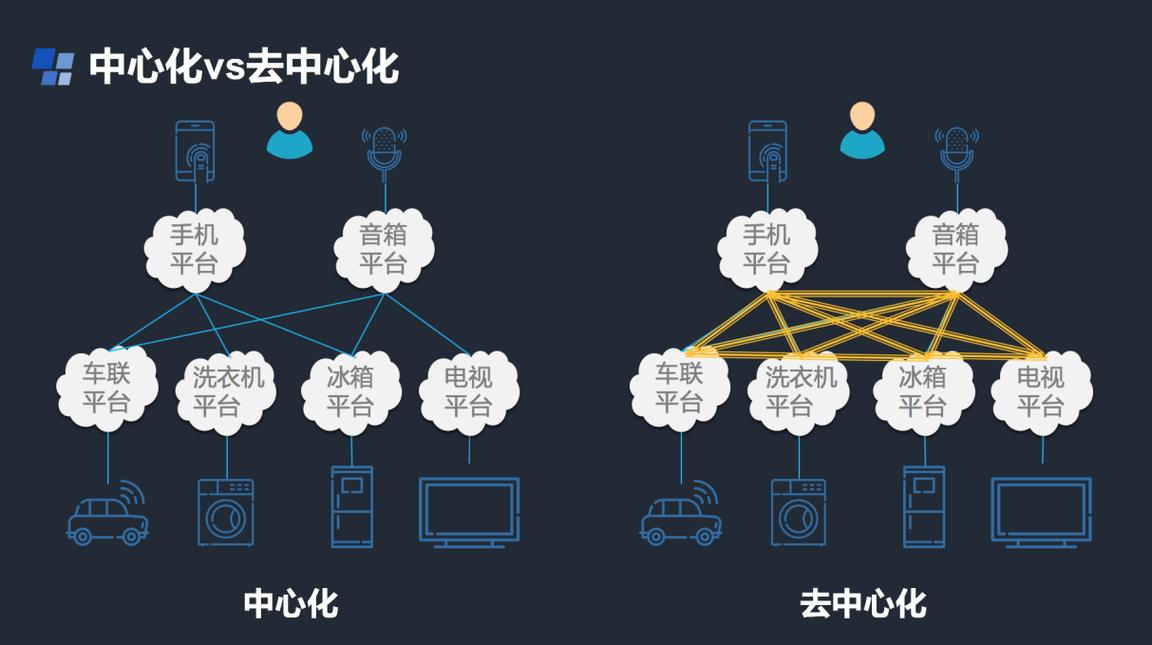 区块链在物联网的应用-第1张图片-领航者区块链资讯站