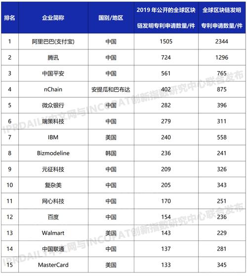 区块链专利数量-第1张图片-领航者区块链资讯站