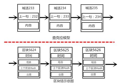 区块链发展历程-第1张图片-领航者区块链资讯站