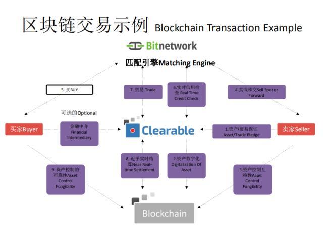 区块链与贸易融资-第1张图片-领航者区块链资讯站