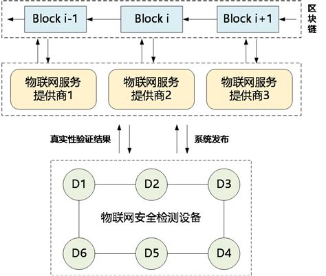 区块链系统框架及技术-第1张图片-领航者区块链资讯站