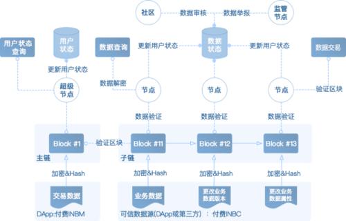 区块链管理的数据存放在-第1张图片-领航者区块链资讯站