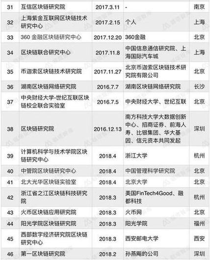 2020开设区块链专业大学-第1张图片-领航者区块链资讯站