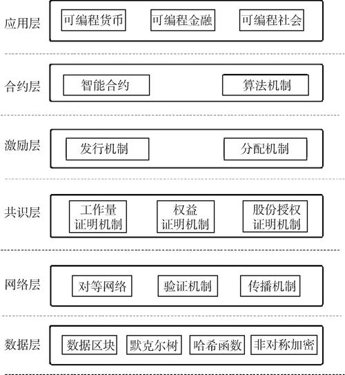 区块链核心内容是哪一层-第1张图片-领航者区块链资讯站