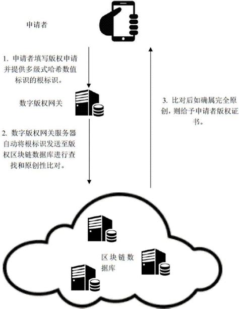 区块链技术版权保护-第1张图片-领航者区块链资讯站