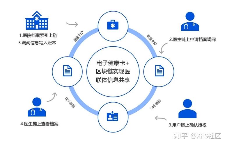 医院区块链系统-第1张图片-领航者区块链资讯站