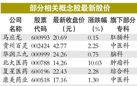 医药概念龙头股一览表-第1张图片-领航者区块链资讯站