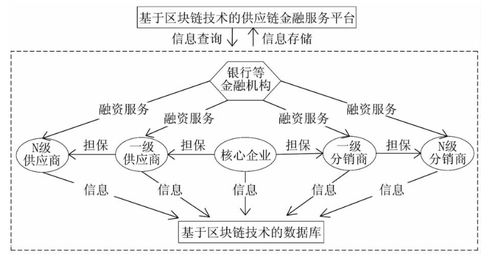 区块链加供应链-第1张图片-领航者区块链资讯站