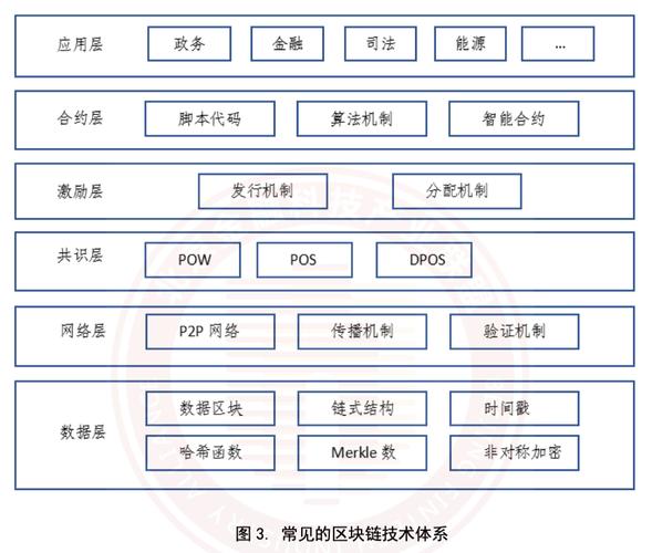 区块链基础架构模型-第1张图片-领航者区块链资讯站