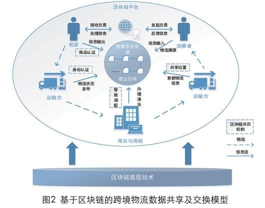 区块链技术在物流领域中的应用-第1张图片-领航者区块链资讯站