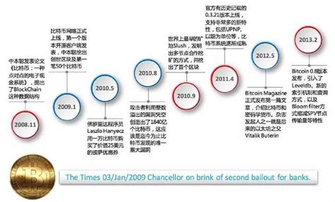 区块链技术诞生于哪一年-第1张图片-领航者区块链资讯站