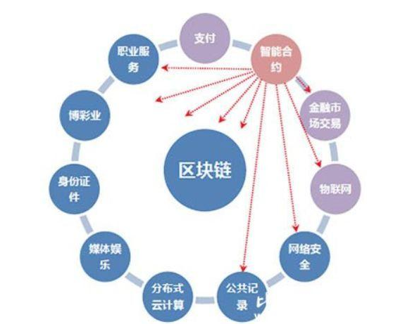 三种不同的区块链-第1张图片-领航者区块链资讯站