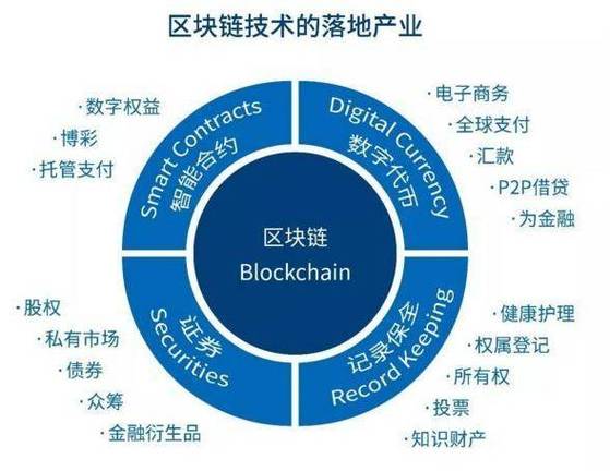 区块链技术未来的发展方向-第1张图片-领航者区块链资讯站