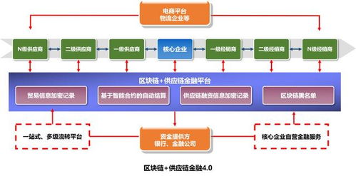 区块链金融供应链系统业务架构图-第1张图片-领航者区块链资讯站