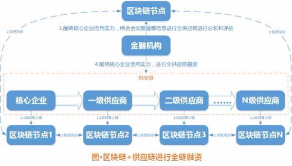 区块链投融资-第1张图片-领航者区块链资讯站