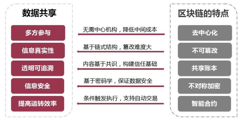 区块链从哪方面改变大数据的方法-第1张图片-领航者区块链资讯站