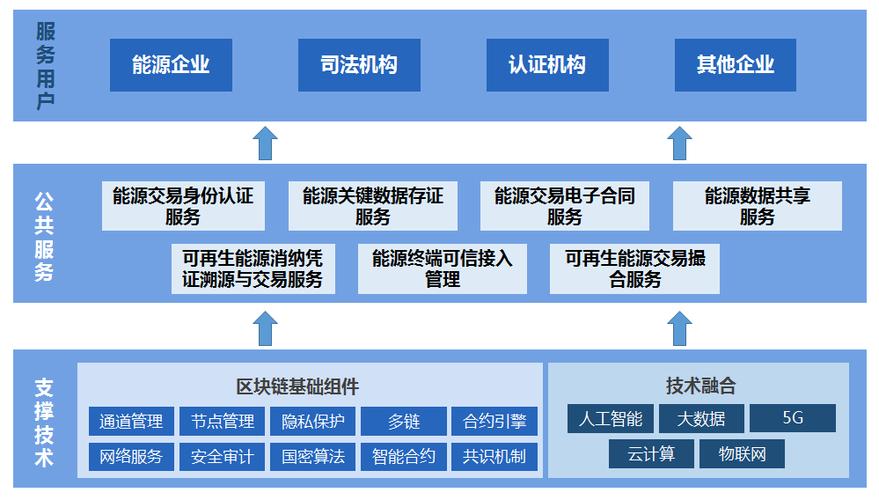 区块链政务服务-第1张图片-领航者区块链资讯站