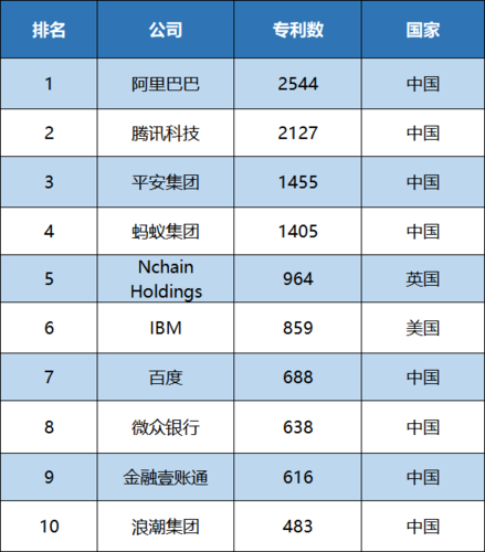 国际专利分类中的a部代表-第1张图片-领航者区块链资讯站