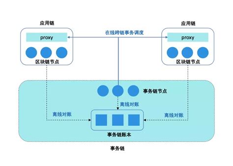 百度区块链平台开发流程-第1张图片-领航者区块链资讯站