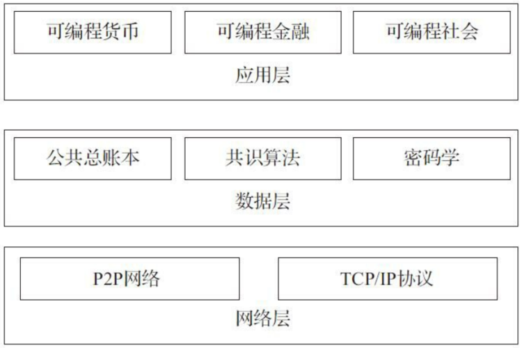 区块链架构模型是什么样的-第1张图片-领航者区块链资讯站