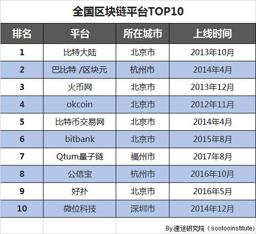 上海区块链研究院排名前十名-第1张图片-领航者区块链资讯站