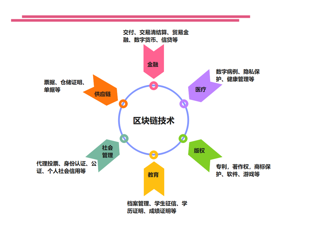 区块链的核心技术-第1张图片-领航者区块链资讯站