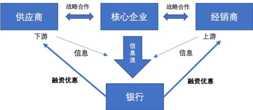 区块链的供应链金融-第1张图片-领航者区块链资讯站